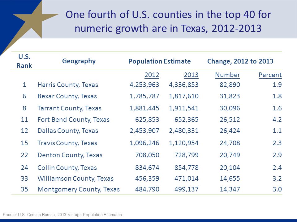 One fourth of U.S. counties in the top 40 for numeric growth are in Texas, U.S.