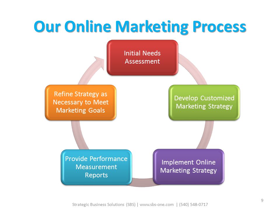 Our Online Marketing Process Initial Needs Assessment Develop Customized Marketing Strategy Implement Online Marketing Strategy Provide Performance Measurement Reports Refine Strategy as Necessary to Meet Marketing Goals Strategic Business Solutions (SBS) |   | (540)