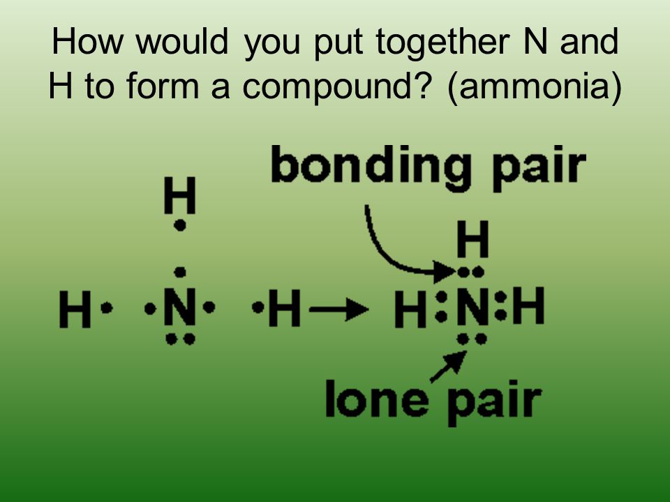 How would you put together N and H to form a compound (ammonia)