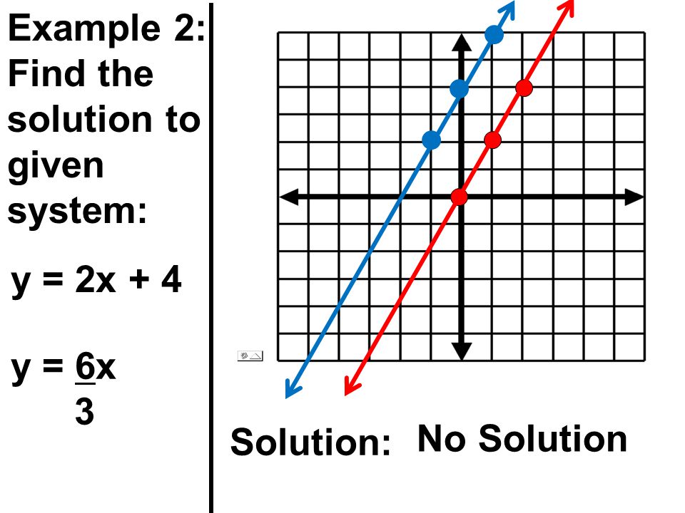 Example 2: Find the solution to given system: y = 2x + 4 y = 6x 3 Solution: No Solution