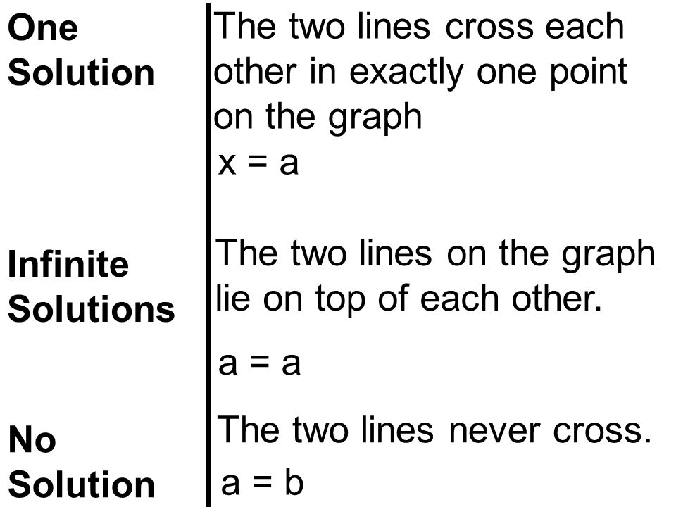 One Solution The two lines cross each other in exactly one point on the graph Infinite Solutions The two lines on the graph lie on top of each other.