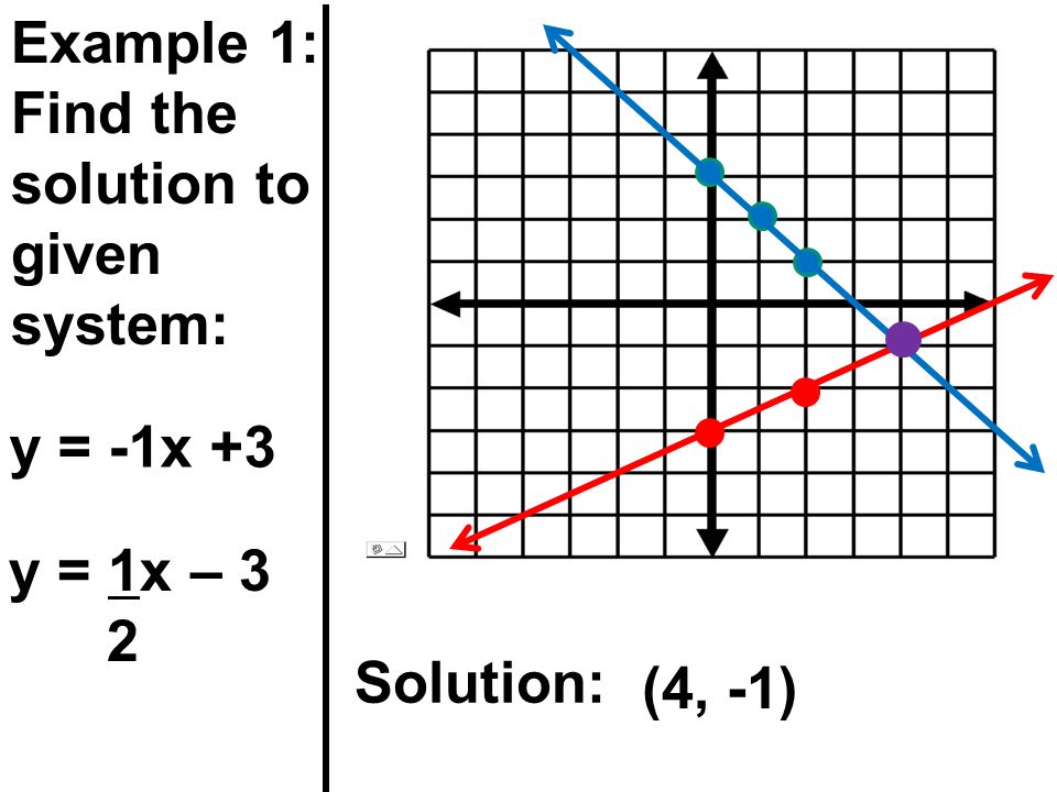Example 1: Find the solution to given system: y = -1x +3 y = 1x – 3 2 Solution: (4, -1)