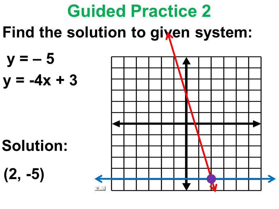 Guided Practice 2 Find the solution to given system: y = – 5 y = -4x + 3 Solution: (2, -5)