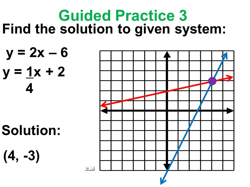 Guided Practice 3 Find the solution to given system: y = 2x – 6 y = 1x Solution: (4, -3)