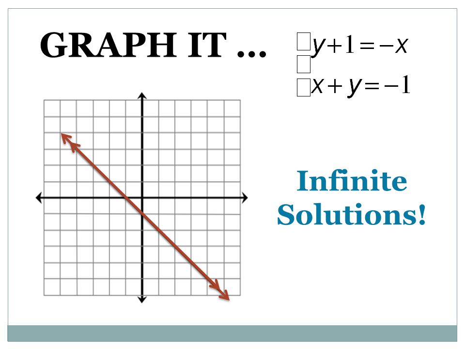 GRAPH IT … Infinite Solutions!