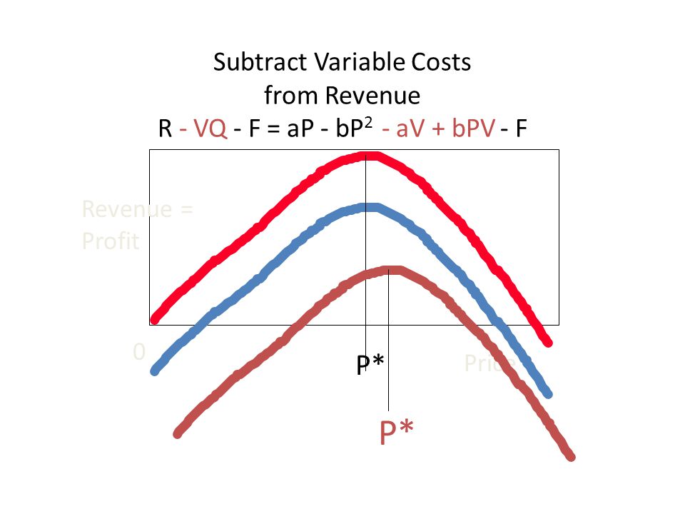 Revenue = Profit Price 0 P* Subtract Variable Costs from Revenue R - VQ - F = aP - bP 2 - aV + bPV - F P*