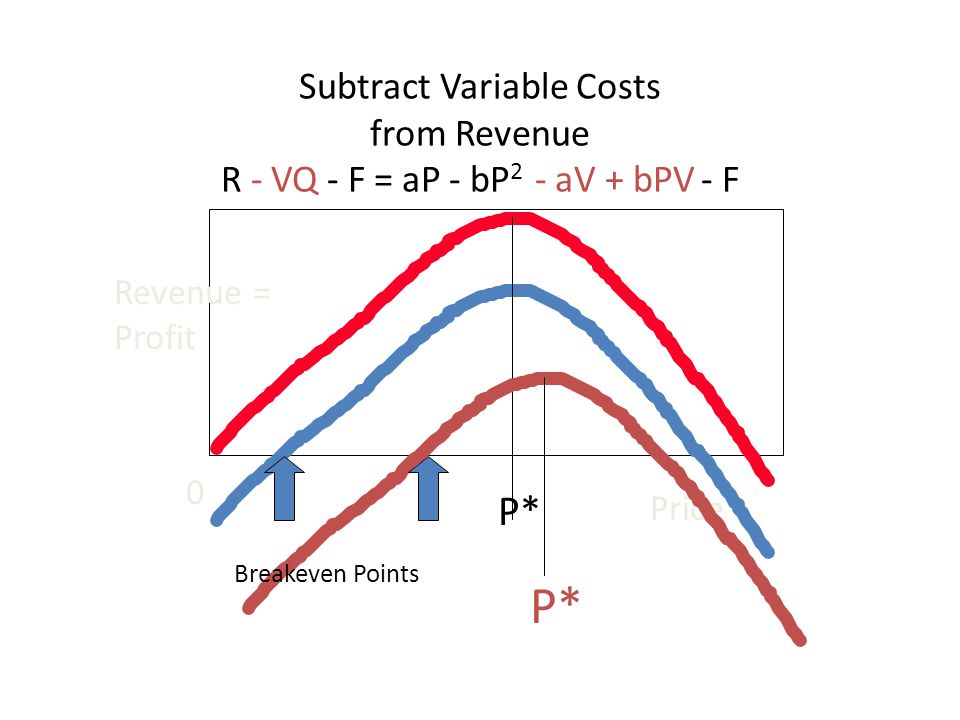 Revenue = Profit Price 0 P* Subtract Variable Costs from Revenue R - VQ - F = aP - bP 2 - aV + bPV - F P* Breakeven Points