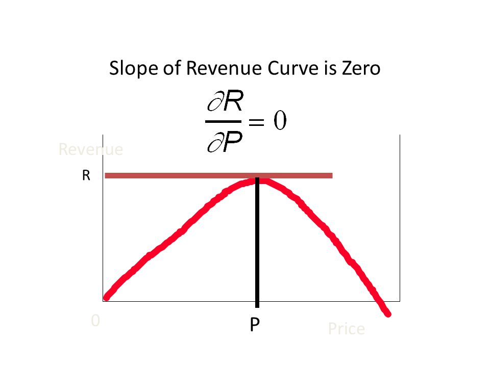 Slope of Revenue Curve is Zero Revenue Price 0 R P