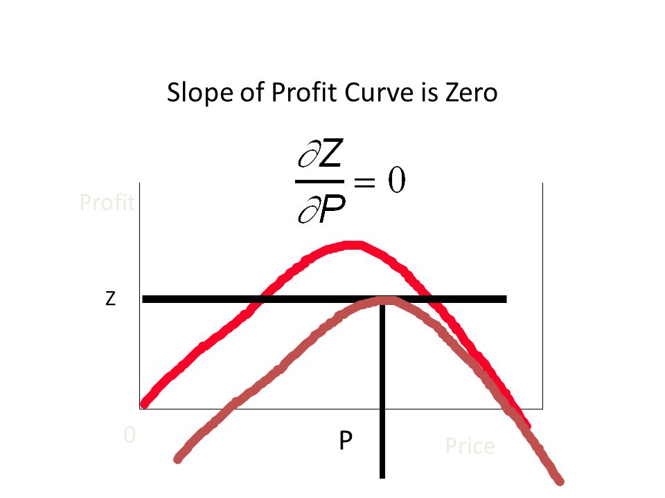 Slope of Profit Curve is Zero Profit Price 0 Z P