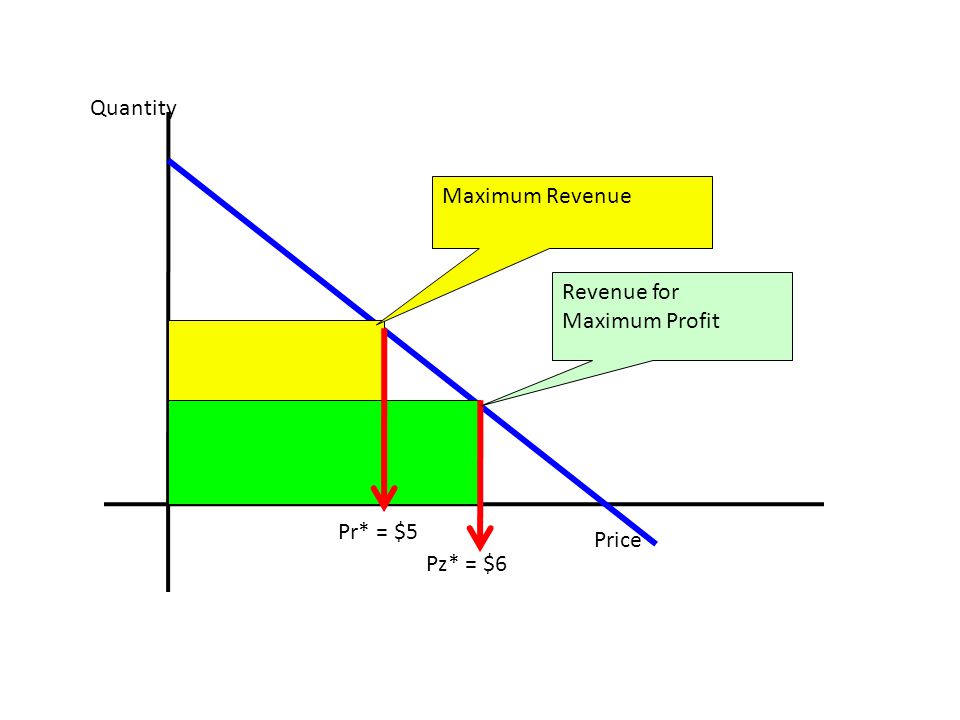 Quantity Price Maximum Revenue Pr* = $5 Pz* = $6 Revenue for Maximum Profit
