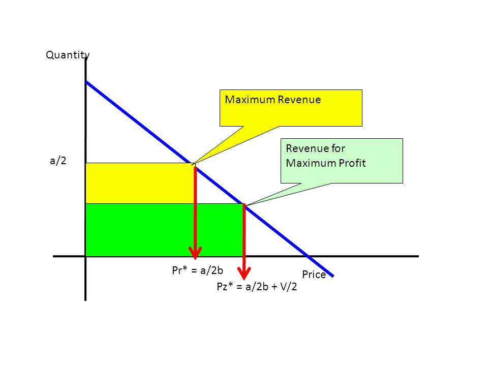 Quantity Price Maximum Revenue Pr* = a/2b a/2 Pz* = a/2b + V/2 Revenue for Maximum Profit