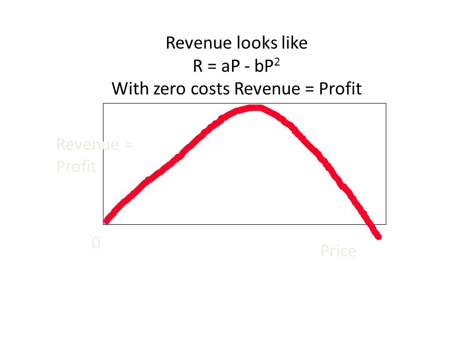 Revenue looks like R = aP - bP 2 With zero costs Revenue = Profit Revenue = Profit Price 0
