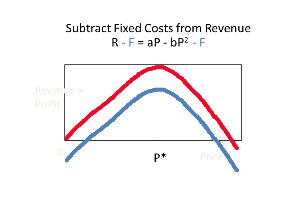 Revenue = Profit Price 0 Subtract Fixed Costs from Revenue R - F = aP - bP 2 - F P*