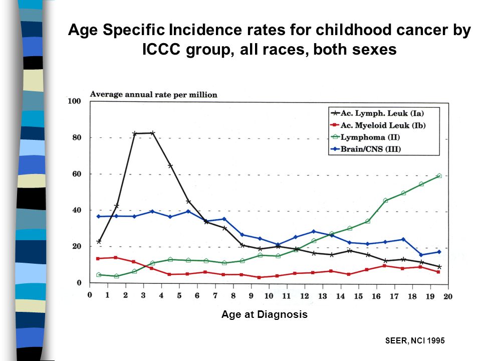 Age Specific Incidence rates for childhood cancer by ICCC group, all races, both sexes Age at Diagnosis