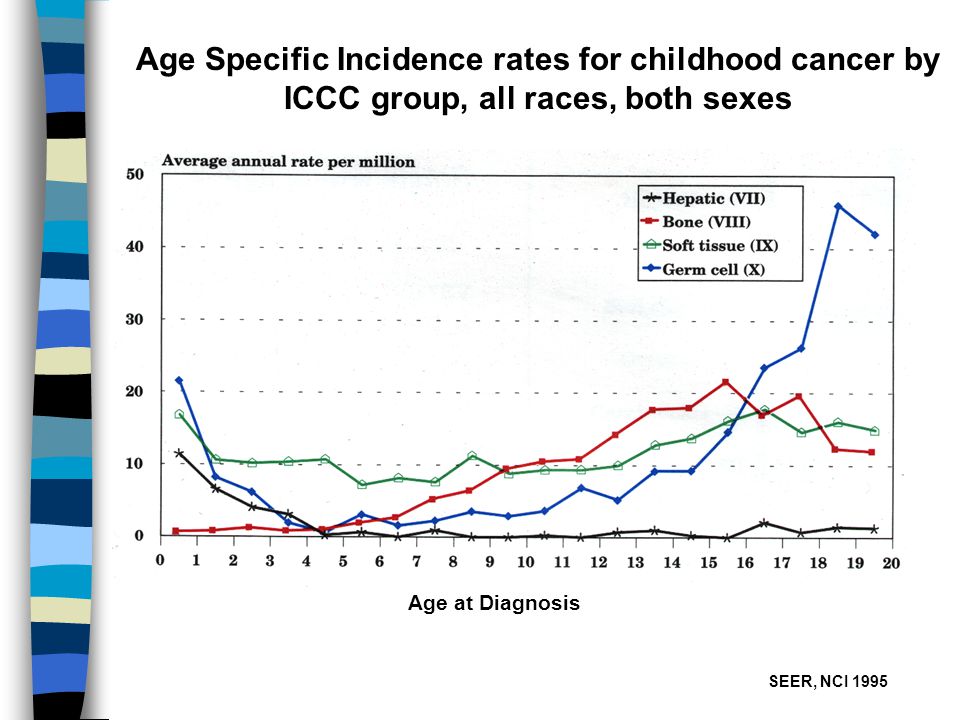 SEER, NCI 1995 Age at Diagnosis Age Specific Incidence rates for childhood cancer by ICCC group, all races, both sexes