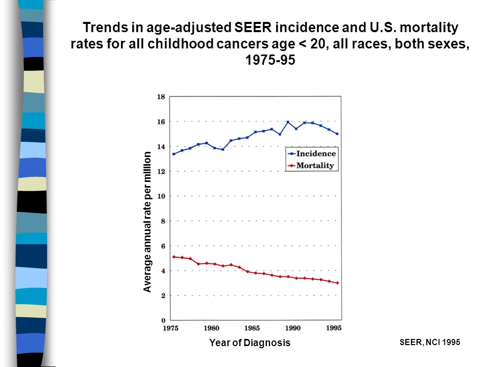 Trends in age-adjusted SEER incidence and U.S.