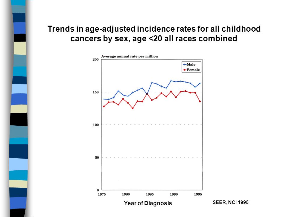 Trends in age-adjusted incidence rates for all childhood cancers by sex, age <20 all races combined Year of Diagnosis SEER, NCI 1995