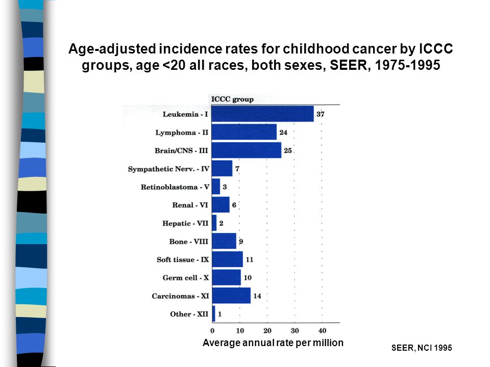 Age-adjusted incidence rates for childhood cancer by ICCC groups, age <20 all races, both sexes, SEER, Average annual rate per million SEER, NCI 1995