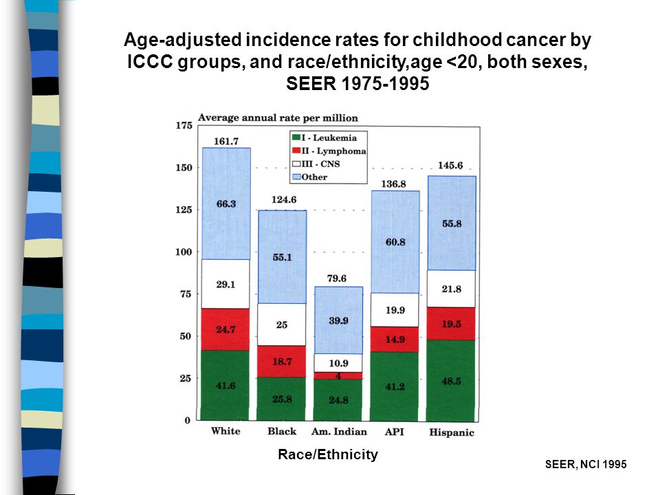 Race/Ethnicity Age-adjusted incidence rates for childhood cancer by ICCC groups, and race/ethnicity,age <20, both sexes, SEER SEER, NCI 1995