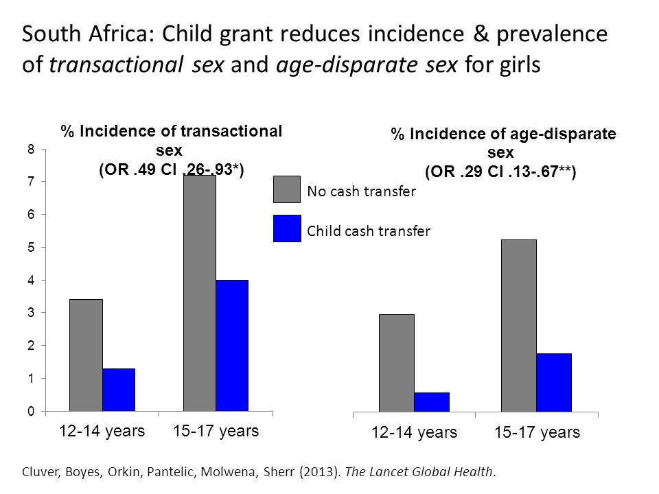 South Africa: Child grant reduces incidence & prevalence of transactional sex and age-disparate sex for girls No cash transfer Child cash transfer Cluver, Boyes, Orkin, Pantelic, Molwena, Sherr (2013).