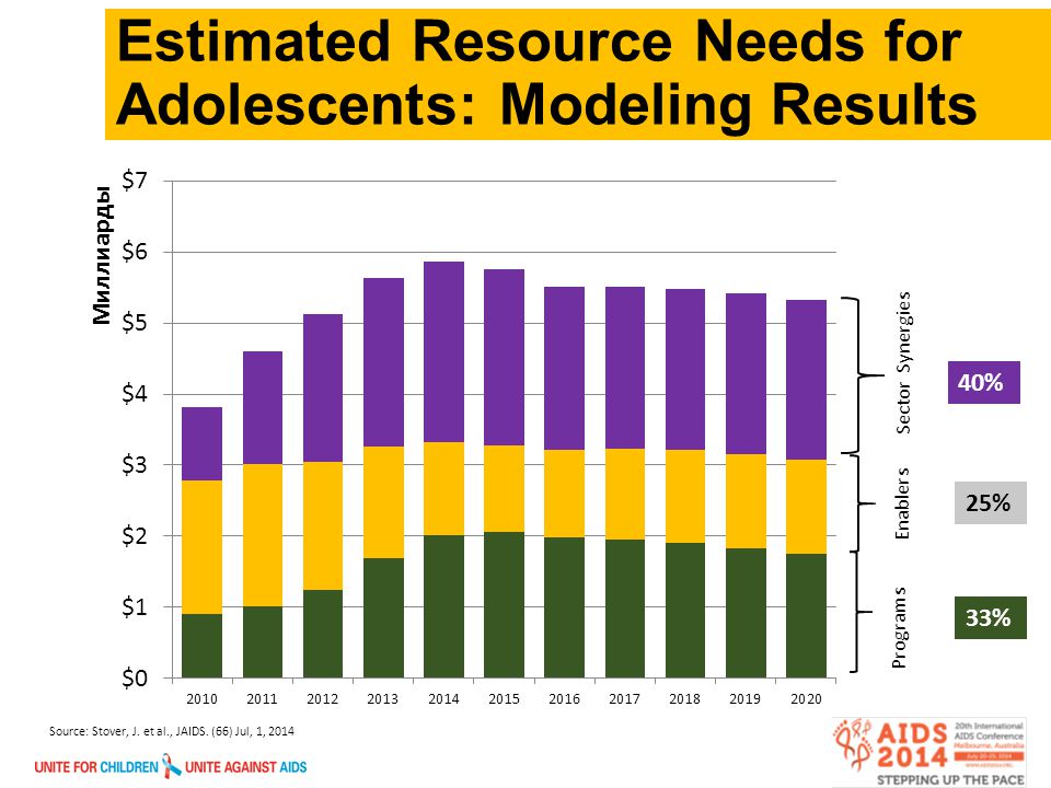 Estimated Resource Needs for Adolescents: Modeling Results Programs Enablers Sector Synergies 33% 25% 40% Source: Stover, J.