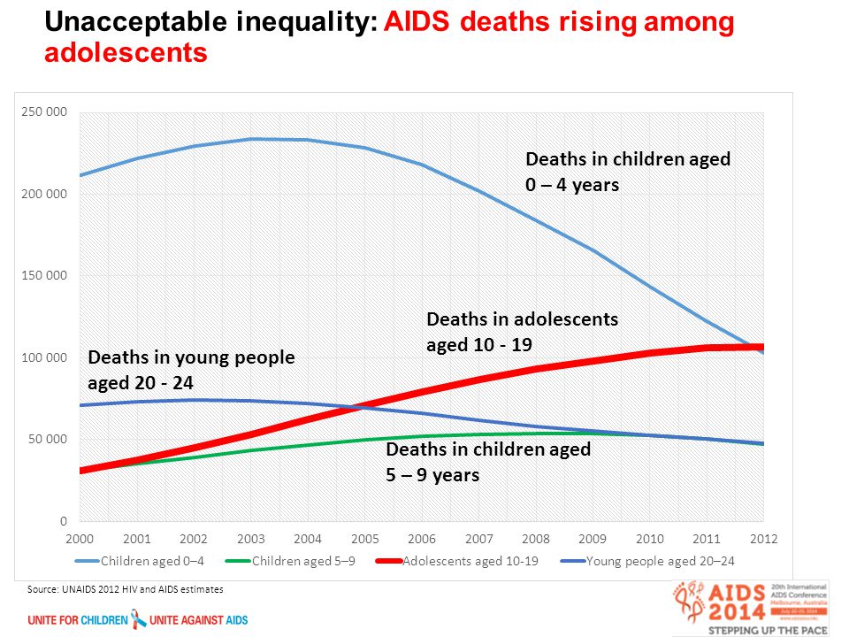 2 Unacceptable inequality: AIDS deaths rising among adolescents Source: UNAIDS 2012 HIV and AIDS estimates