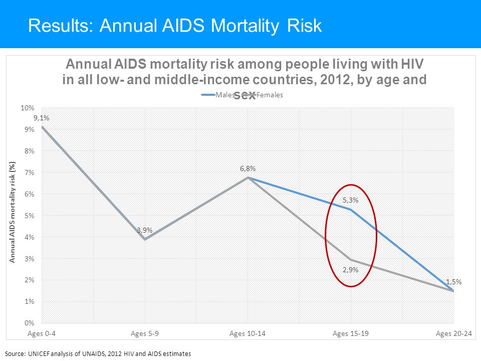 Results: Annual AIDS Mortality Risk Source: UNICEF analysis of UNAIDS, 2012 HIV and AIDS estimates