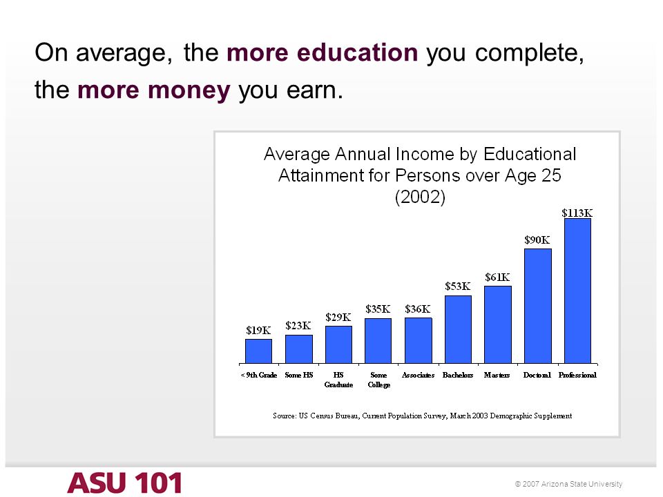 © 2007 Arizona State University On average, the more education you complete, the more money you earn.