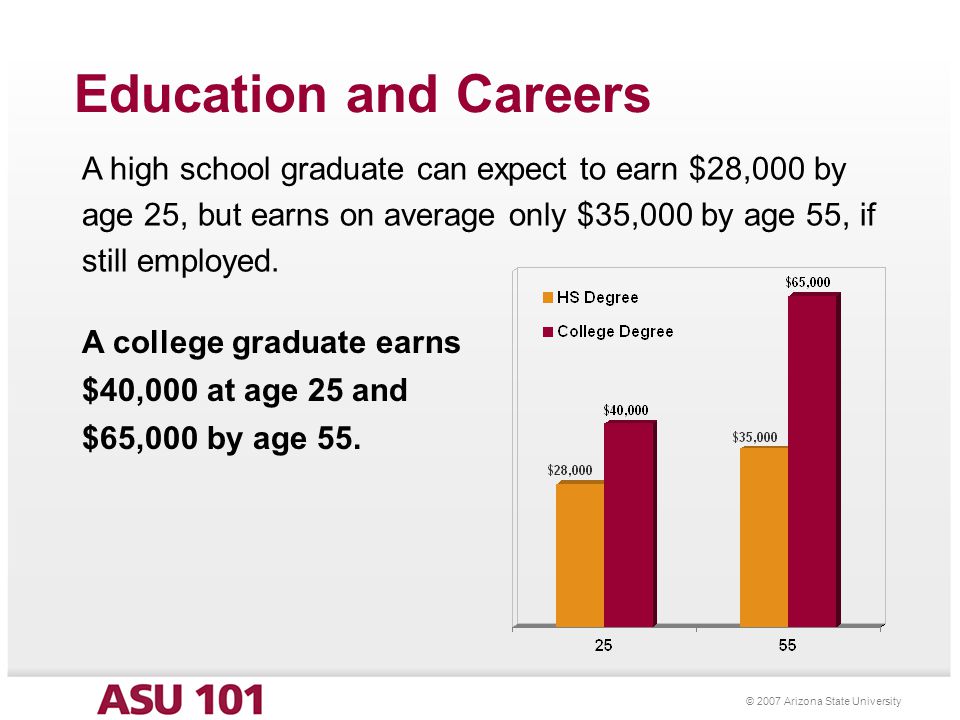 © 2007 Arizona State University Education and Careers A high school graduate can expect to earn $28,000 by age 25, but earns on average only $35,000 by age 55, if still employed.