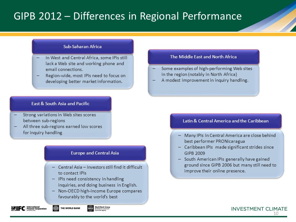 GIPB 2012 – Differences in Regional Performance – Strong variations in Web sites scores between sub-regions – All three sub-regions earned low scores for inquiry handling – Strong variations in Web sites scores between sub-regions – All three sub-regions earned low scores for inquiry handling East & South Asia and Pacific – In West and Central Africa, some IPIs still lack a Web site and working phone and  connections.