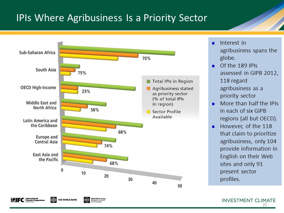 IPIs Where Agribusiness Is a Priority Sector Interest in agribusiness spans the globe.