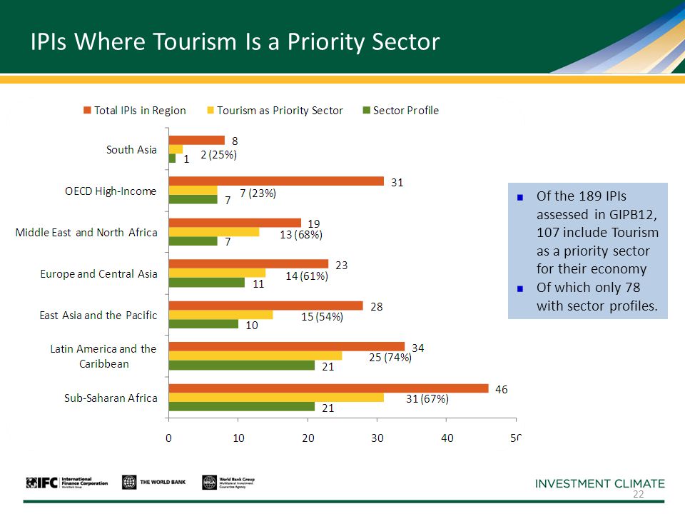 IPIs Where Tourism Is a Priority Sector Of the 189 IPIs assessed in GIPB12, 107 include Tourism as a priority sector for their economy Of which only 78 with sector profiles.