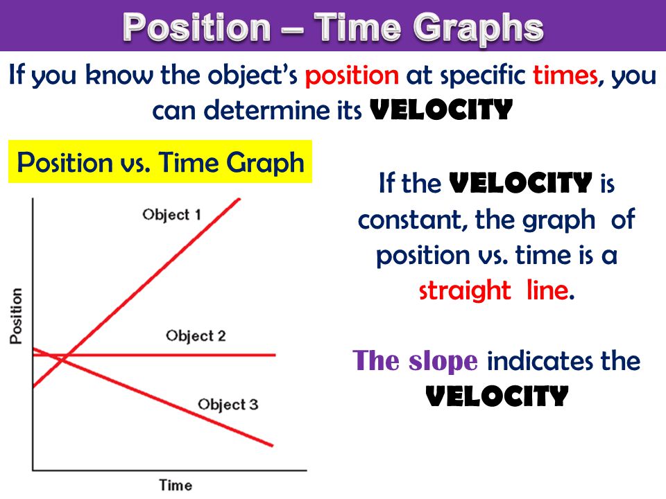 If you know the object’s position at specific times, you can determine its VELOCITY Position vs.