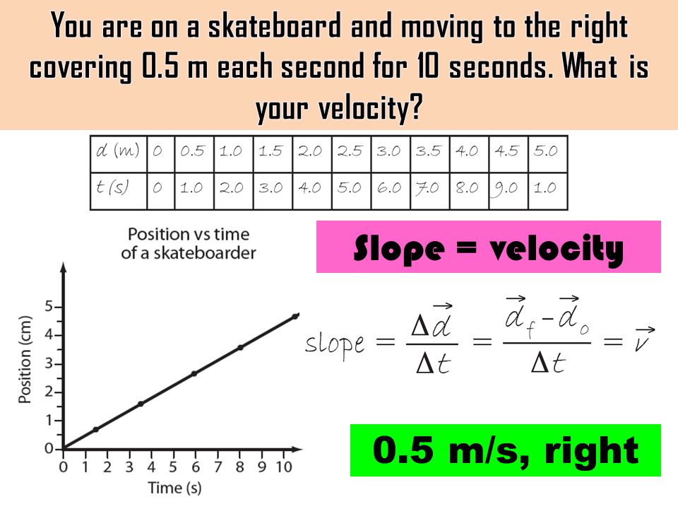 0.5 m/s, right Slope = velocity