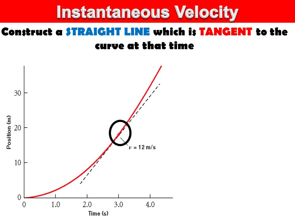 Construct a STRAIGHT LINE which is TANGENT to the curve at that time