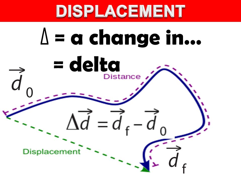Δ = a change in… = delta