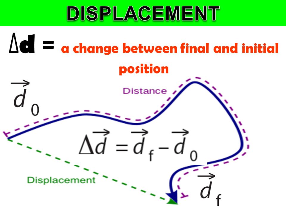 Δd = a change between final and initial position