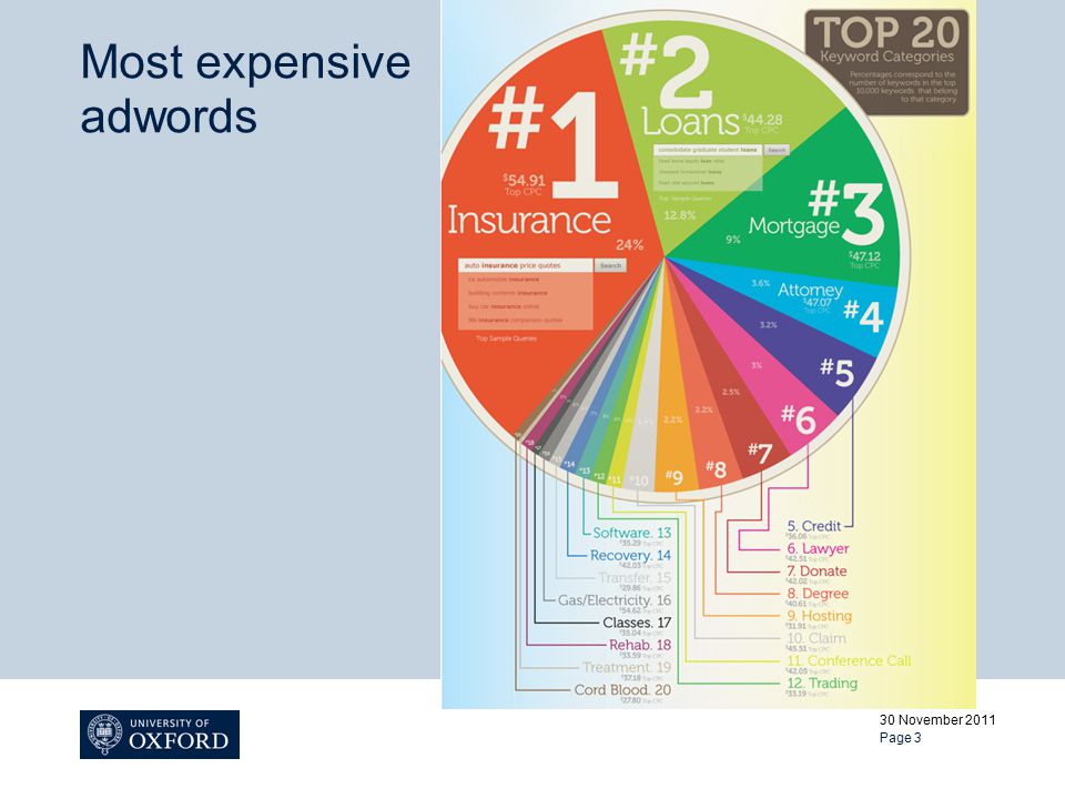 Most expensive adwords 30 November 2011 Page 3