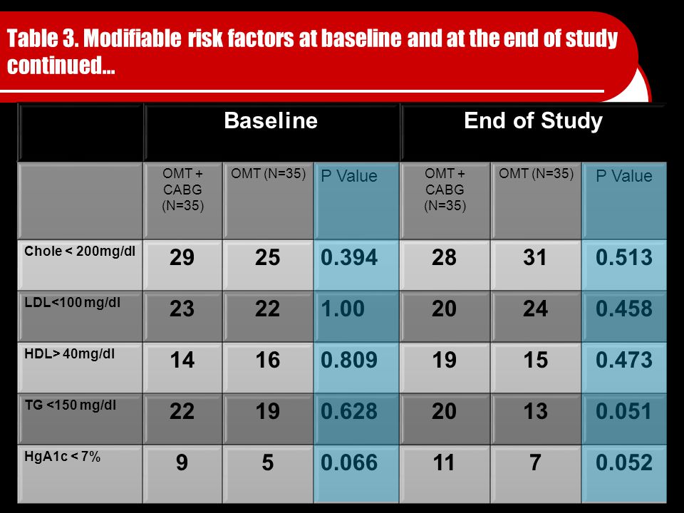 Table 3. Modifiable risk factors at baseline and at the end of study continued...