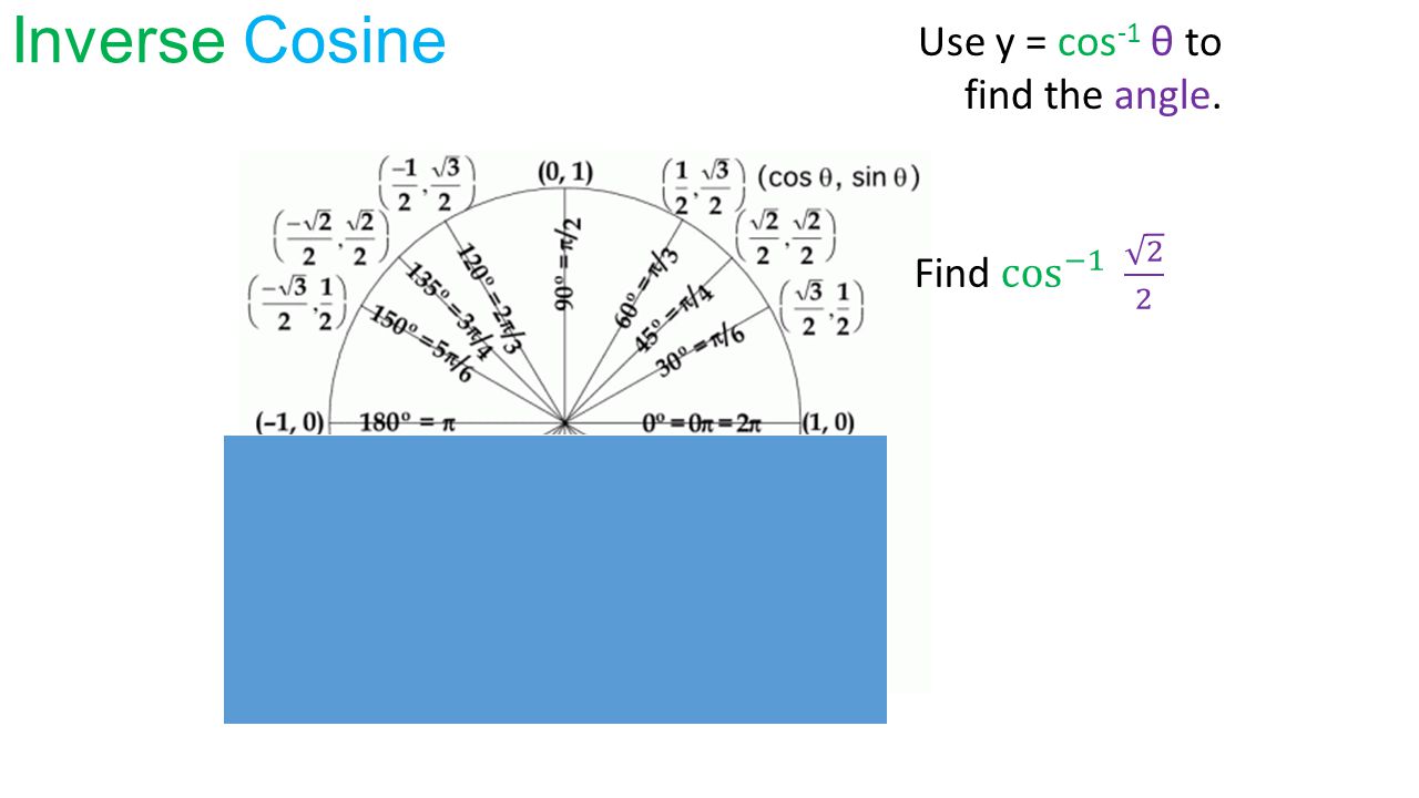 Use y = cos -1 θ to find the angle. Inverse Cosine