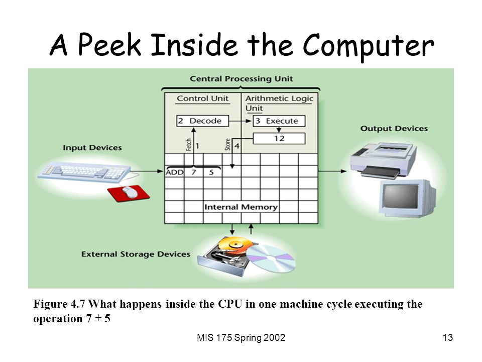MIS 175 Spring A Peek Inside the Computer Figure 4.7 What happens inside the CPU in one machine cycle executing the operation 7 + 5