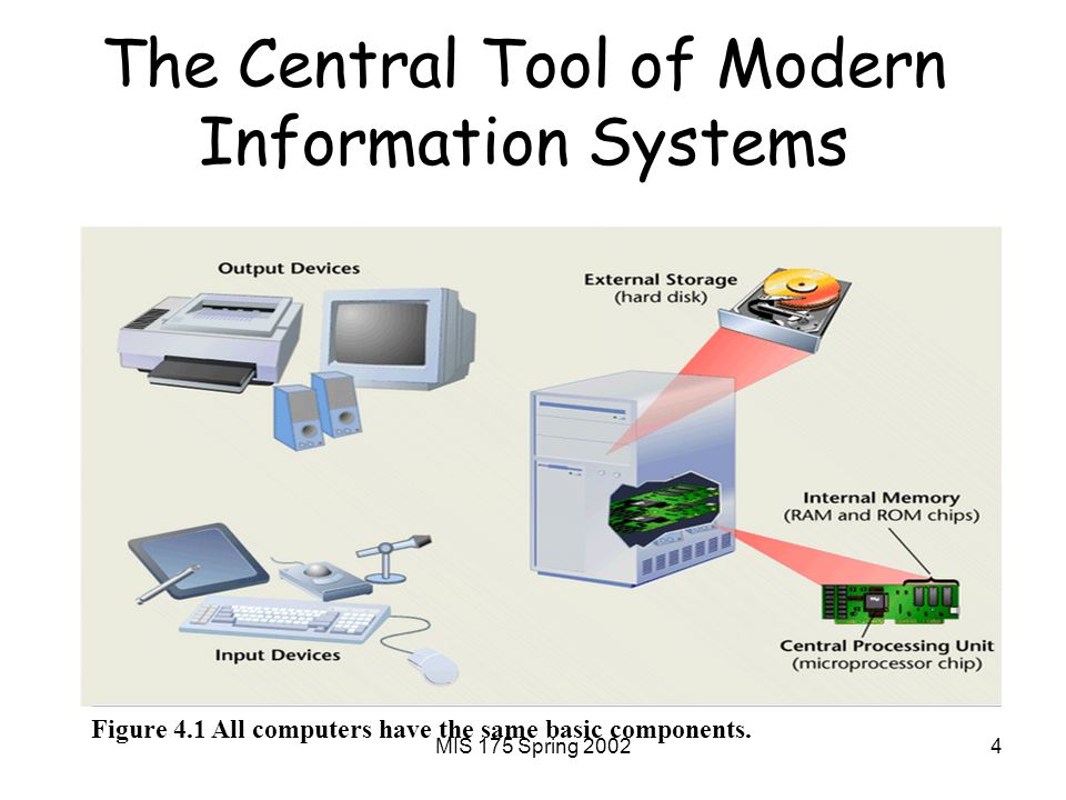 MIS 175 Spring The Central Tool of Modern Information Systems Figure 4.1 All computers have the same basic components.