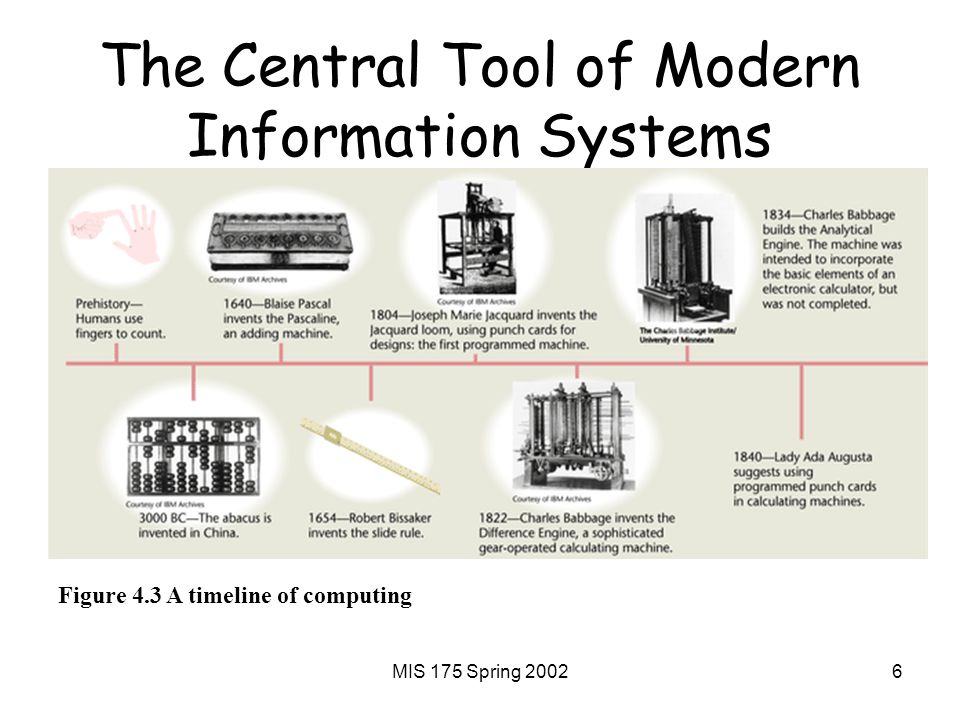 MIS 175 Spring The Central Tool of Modern Information Systems Figure 4.3 A timeline of computing