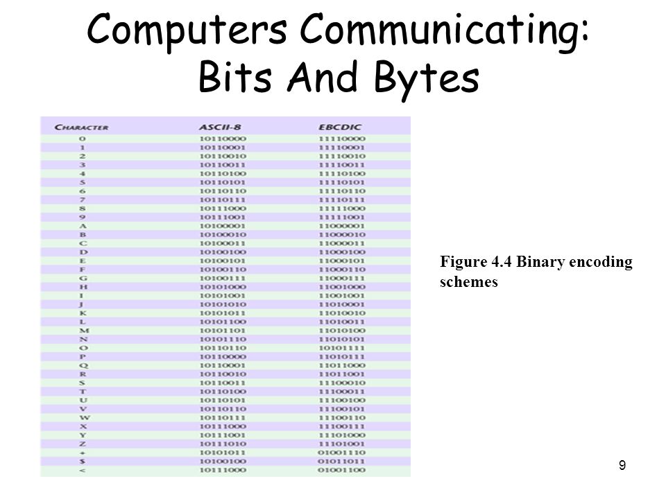 MIS 175 Spring Computers Communicating: Bits And Bytes Figure 4.4 Binary encoding schemes