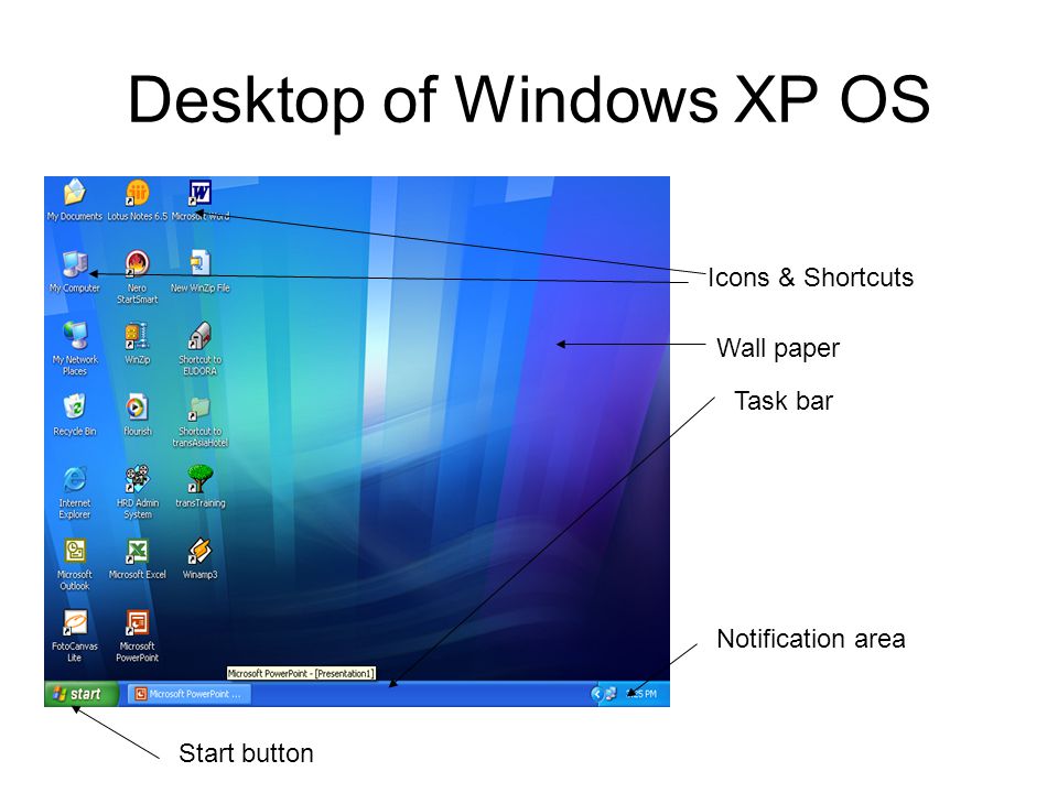 Desktop of Windows XP OS Icons & Shortcuts Wall paper Task bar Start button Notification area