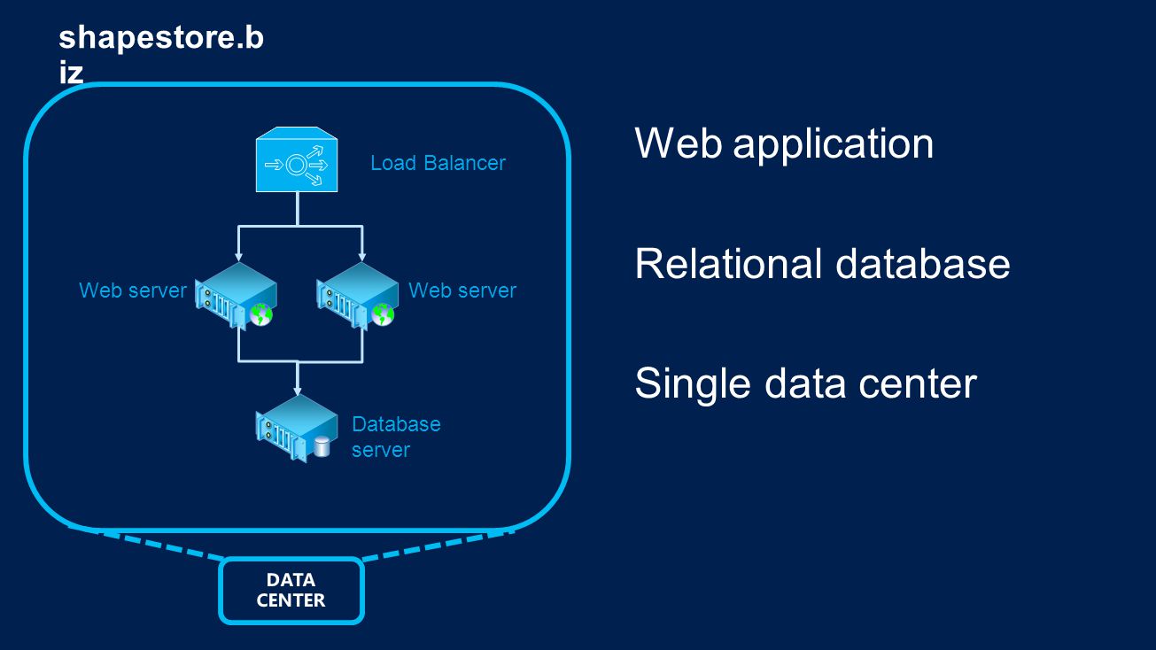Load Balancer Web server Database server