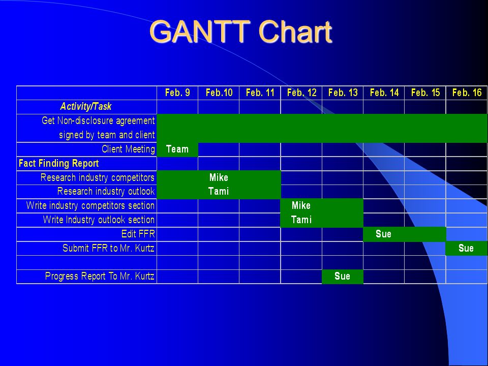 GANTT Chart