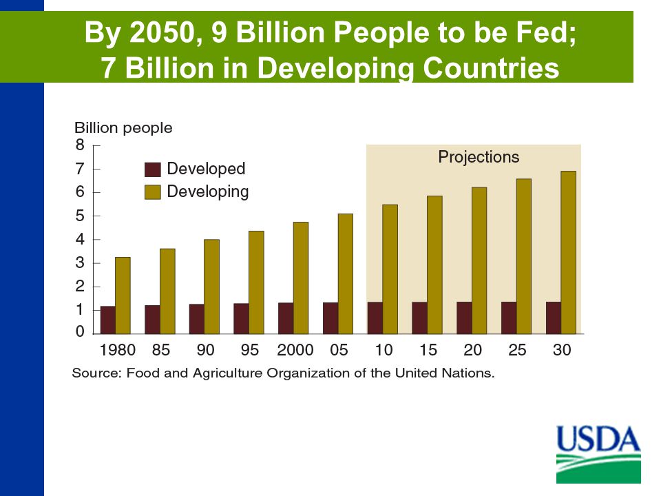 By 2050, 9 Billion People to be Fed; 7 Billion in Developing Countries