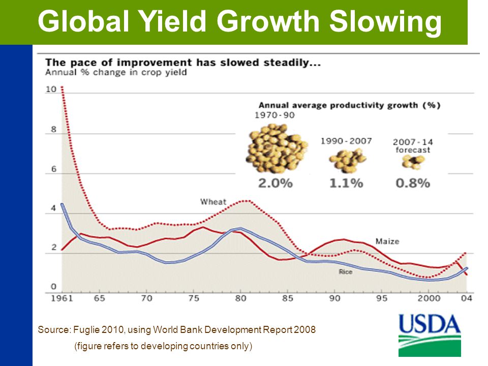 Agriculture, 25% Global Yield Growth Slowing Source: Fuglie 2010, using World Bank Development Report 2008 (figure refers to developing countries only)
