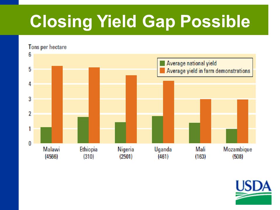 Closing Yield Gap Possible
